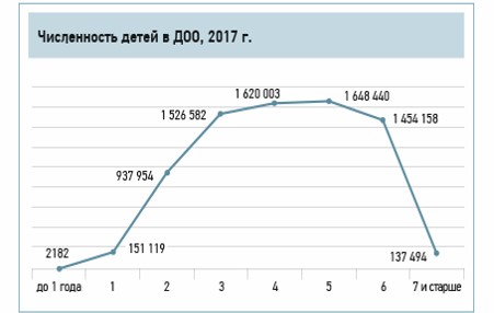 численность детей в ДОО в 2017 г. в РФ
