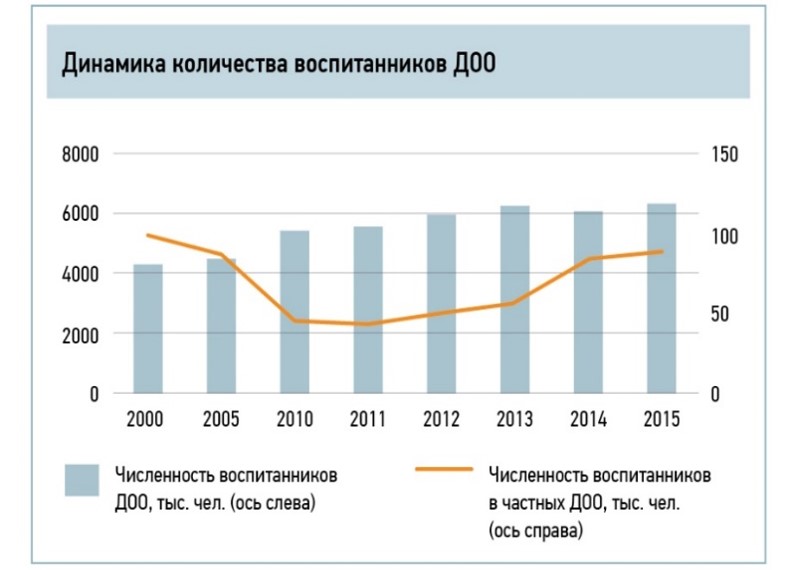динамику количества воспитанников ДОО в РФ в 2000-2015 гг.